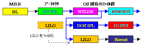 NTLDRɂNT98Linux̃gvu[g̃V[PX